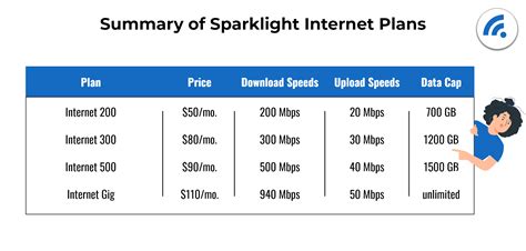 Sparklight Internet Plans, Speeds and Availability